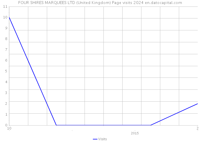 FOUR SHIRES MARQUEES LTD (United Kingdom) Page visits 2024 