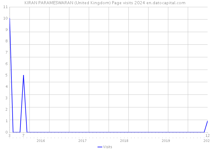 KIRAN PARAMESWARAN (United Kingdom) Page visits 2024 