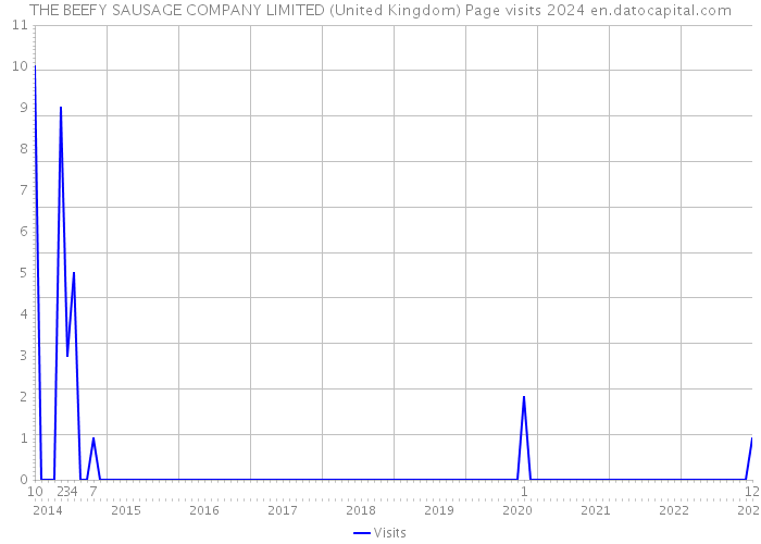 THE BEEFY SAUSAGE COMPANY LIMITED (United Kingdom) Page visits 2024 