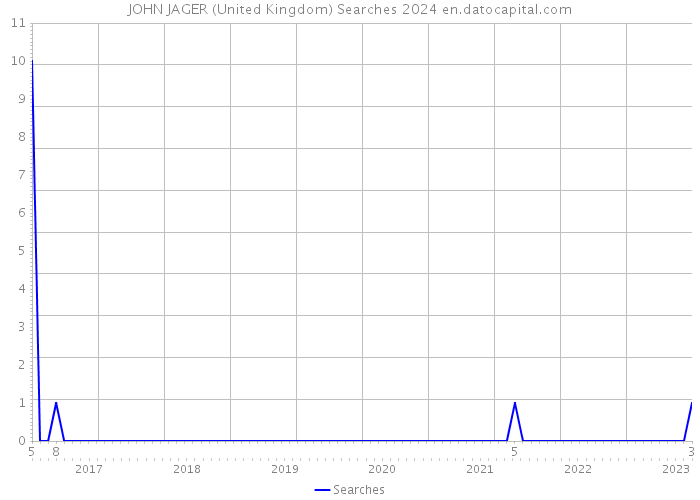 JOHN JAGER (United Kingdom) Searches 2024 
