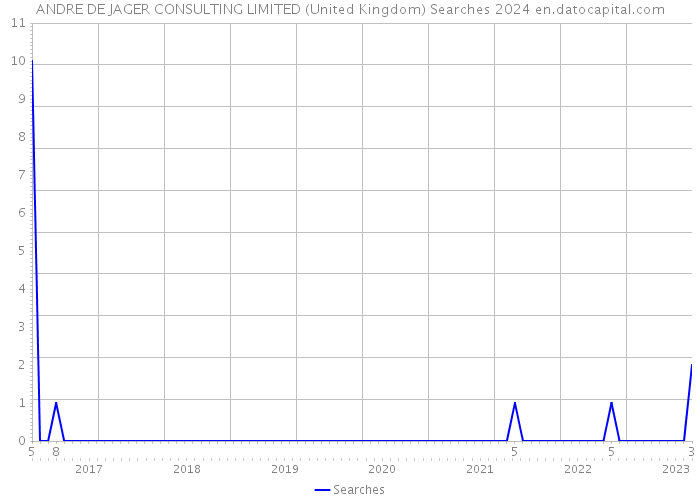ANDRE DE JAGER CONSULTING LIMITED (United Kingdom) Searches 2024 