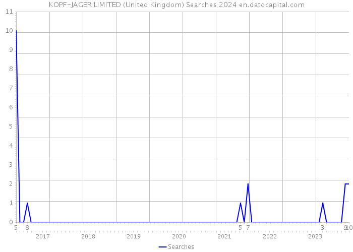 KOPF-JAGER LIMITED (United Kingdom) Searches 2024 