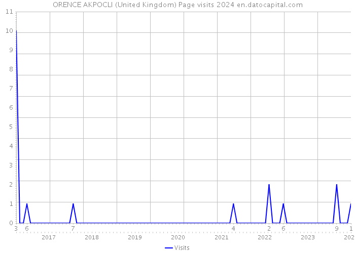 ORENCE AKPOCLI (United Kingdom) Page visits 2024 