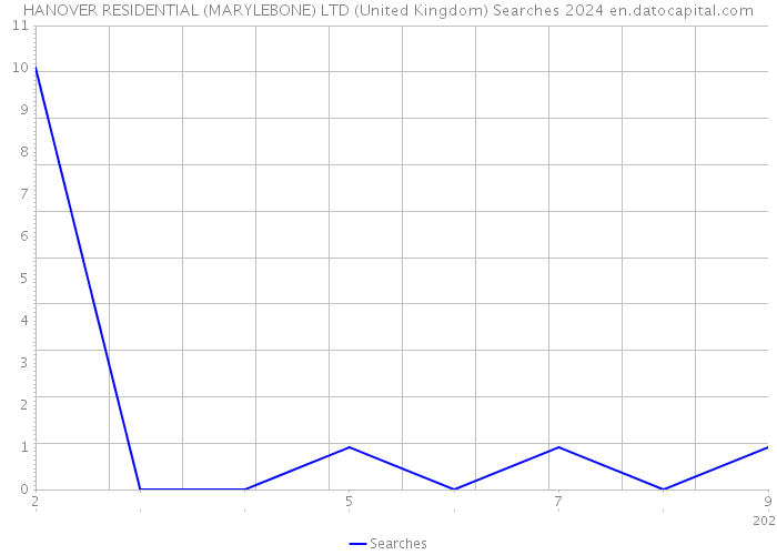 HANOVER RESIDENTIAL (MARYLEBONE) LTD (United Kingdom) Searches 2024 