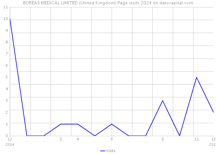 BOREAS MEDICAL LIMITED (United Kingdom) Page visits 2024 