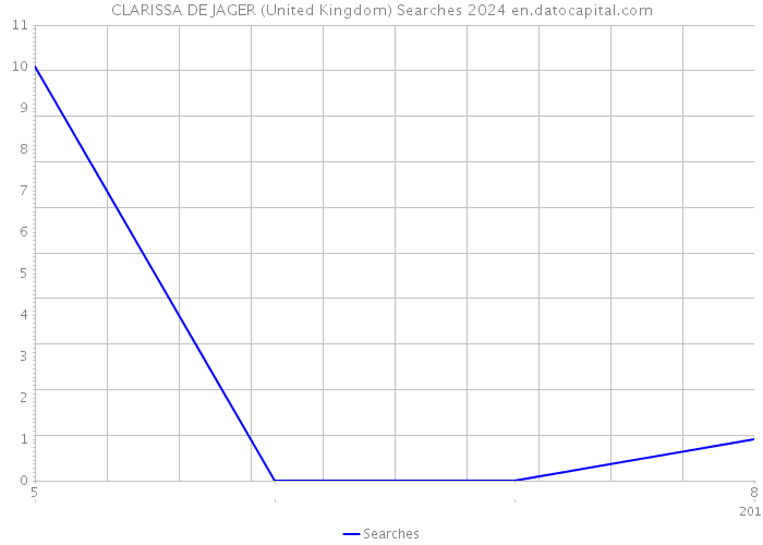 CLARISSA DE JAGER (United Kingdom) Searches 2024 