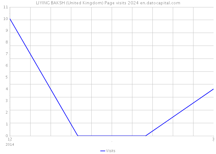 LIYING BAKSH (United Kingdom) Page visits 2024 