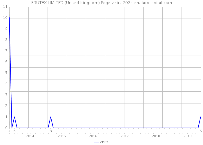 FRUTEX LIMITED (United Kingdom) Page visits 2024 