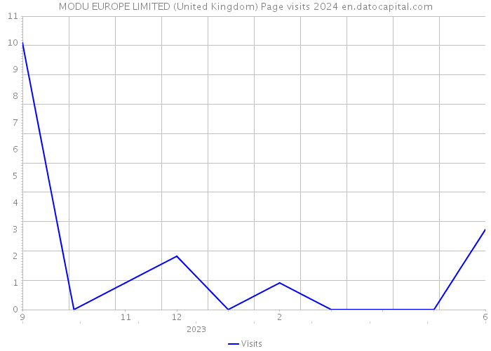 MODU EUROPE LIMITED (United Kingdom) Page visits 2024 