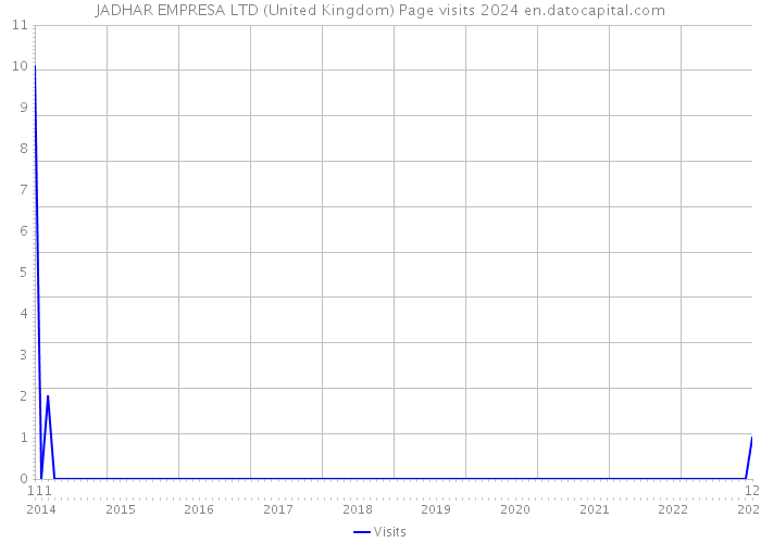 JADHAR EMPRESA LTD (United Kingdom) Page visits 2024 