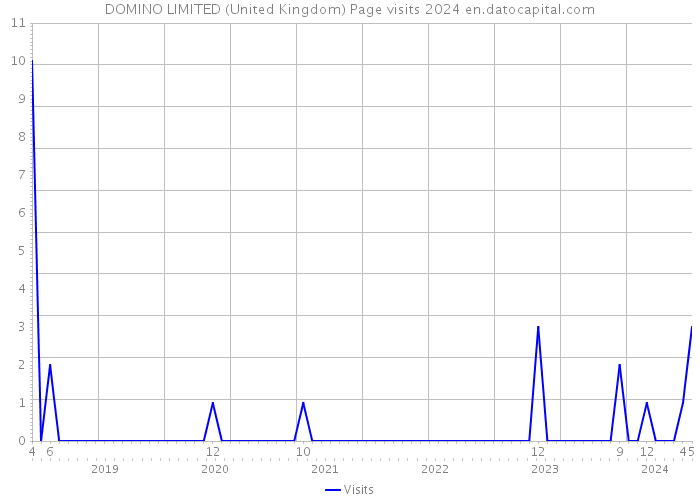 DOMINO LIMITED (United Kingdom) Page visits 2024 