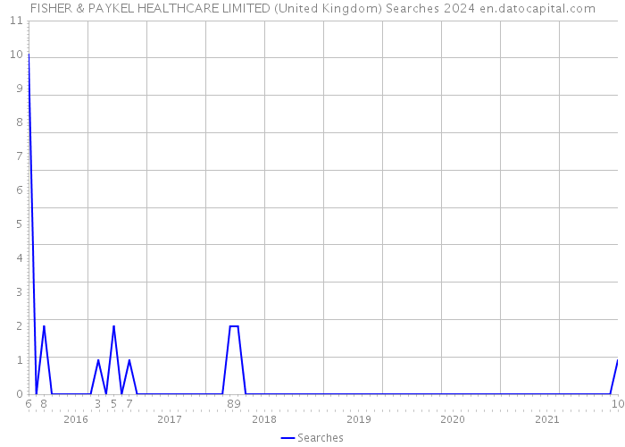FISHER & PAYKEL HEALTHCARE LIMITED (United Kingdom) Searches 2024 