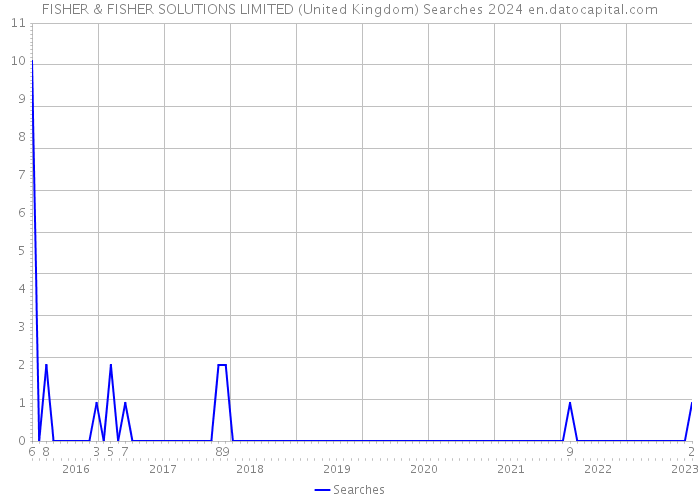 FISHER & FISHER SOLUTIONS LIMITED (United Kingdom) Searches 2024 