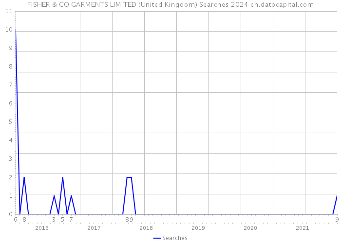 FISHER & CO GARMENTS LIMITED (United Kingdom) Searches 2024 