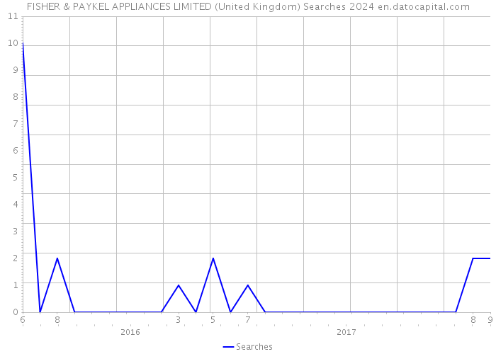 FISHER & PAYKEL APPLIANCES LIMITED (United Kingdom) Searches 2024 
