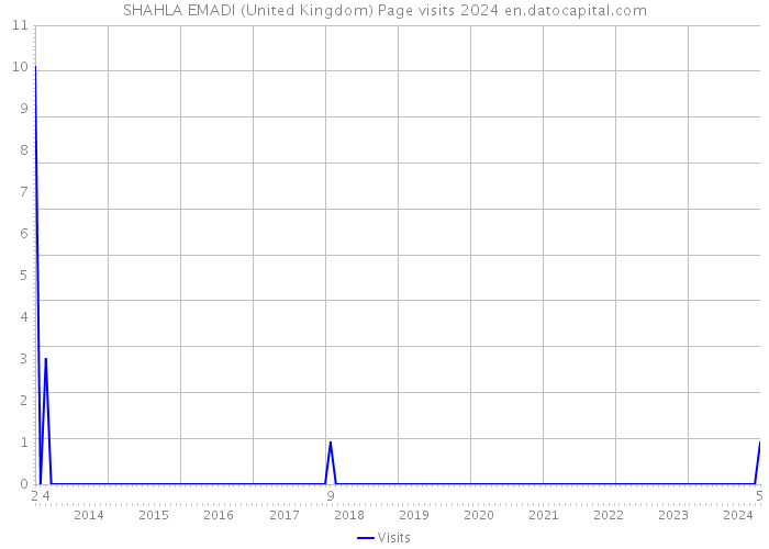 SHAHLA EMADI (United Kingdom) Page visits 2024 