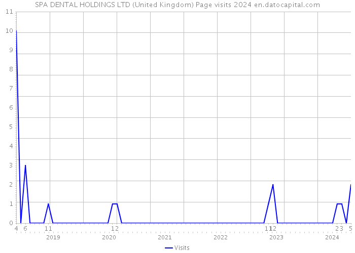 SPA DENTAL HOLDINGS LTD (United Kingdom) Page visits 2024 