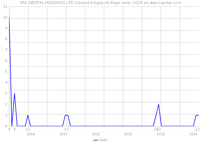 SPA DENTAL HOLDINGS LTD (United Kingdom) Page visits 2024 