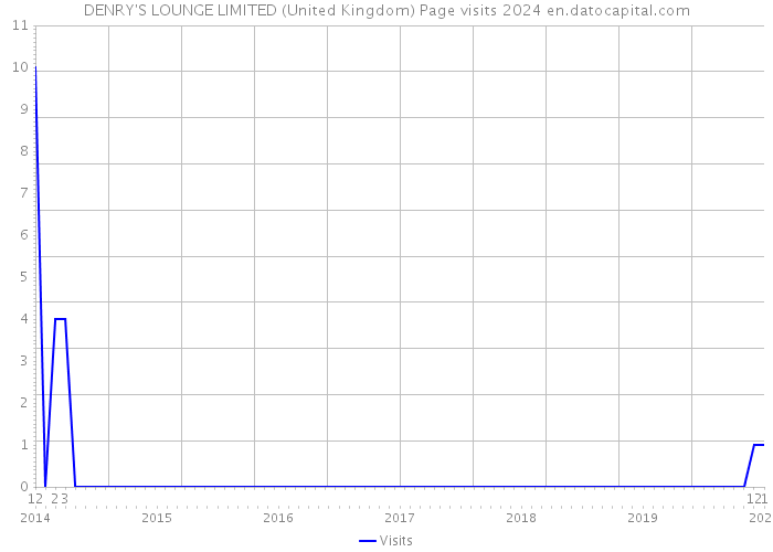 DENRY'S LOUNGE LIMITED (United Kingdom) Page visits 2024 