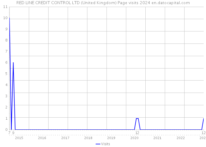 RED LINE CREDIT CONTROL LTD (United Kingdom) Page visits 2024 