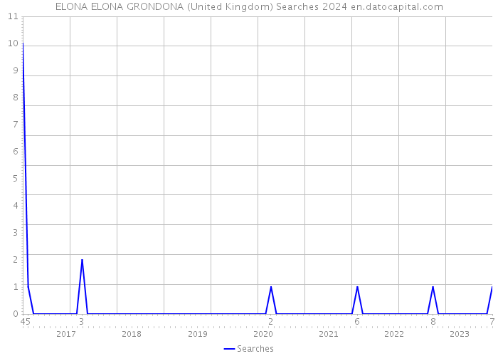 ELONA ELONA GRONDONA (United Kingdom) Searches 2024 