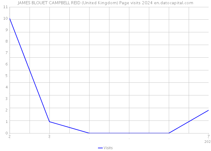 JAMES BLOUET CAMPBELL REID (United Kingdom) Page visits 2024 
