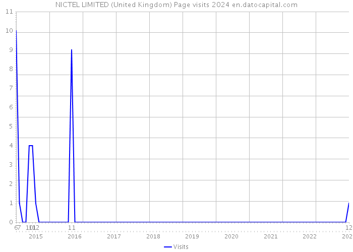 NICTEL LIMITED (United Kingdom) Page visits 2024 