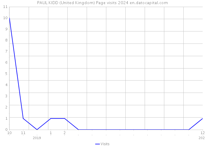 PAUL KIDD (United Kingdom) Page visits 2024 
