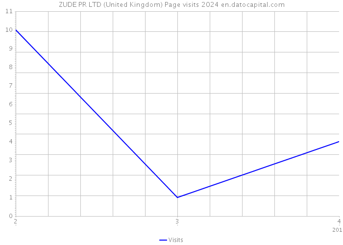 ZUDE PR LTD (United Kingdom) Page visits 2024 