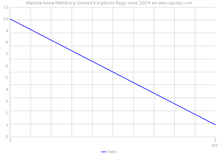 Matilda Anna Mahlberg (United Kingdom) Page visits 2024 