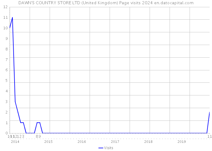 DAWN'S COUNTRY STORE LTD (United Kingdom) Page visits 2024 