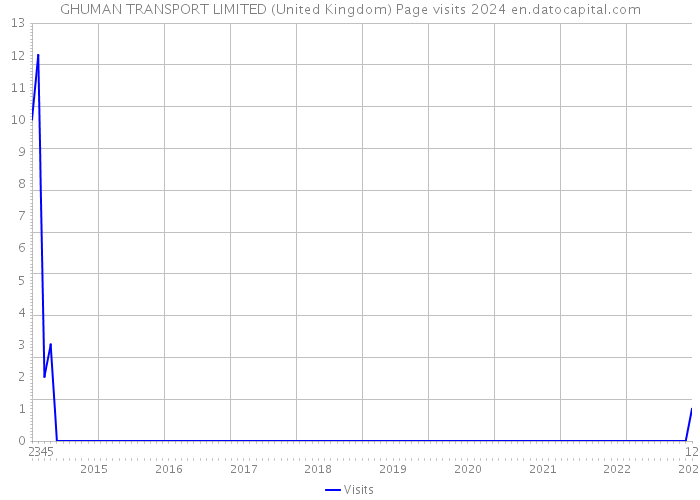 GHUMAN TRANSPORT LIMITED (United Kingdom) Page visits 2024 