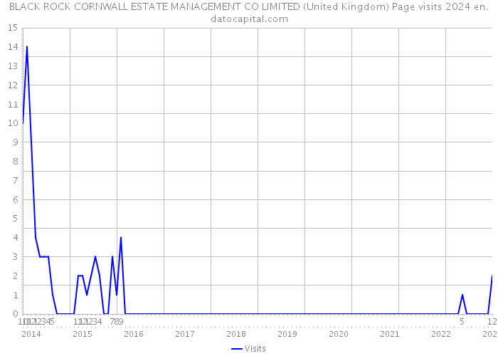BLACK ROCK CORNWALL ESTATE MANAGEMENT CO LIMITED (United Kingdom) Page visits 2024 