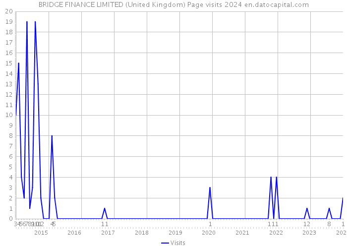 BRIDGE FINANCE LIMITED (United Kingdom) Page visits 2024 