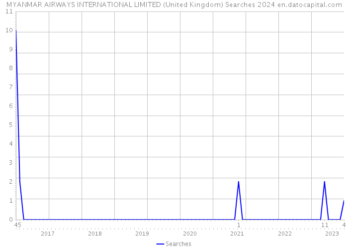 MYANMAR AIRWAYS INTERNATIONAL LIMITED (United Kingdom) Searches 2024 