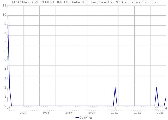 MYANMAR DEVELOPMENT LIMITED (United Kingdom) Searches 2024 