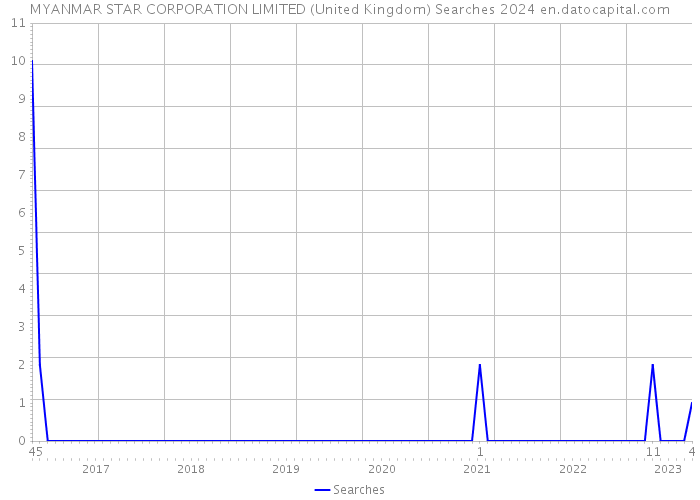 MYANMAR STAR CORPORATION LIMITED (United Kingdom) Searches 2024 