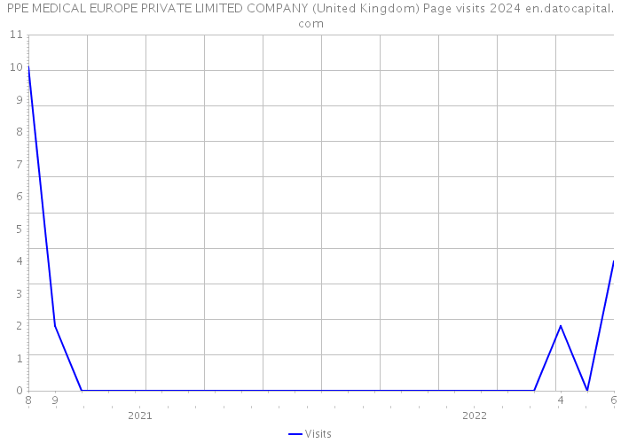 PPE MEDICAL EUROPE PRIVATE LIMITED COMPANY (United Kingdom) Page visits 2024 