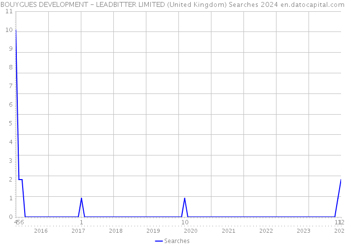 BOUYGUES DEVELOPMENT - LEADBITTER LIMITED (United Kingdom) Searches 2024 