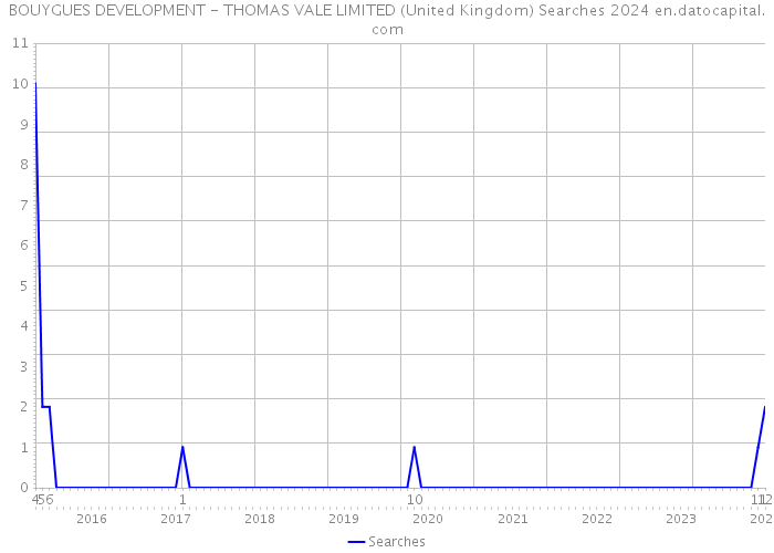 BOUYGUES DEVELOPMENT - THOMAS VALE LIMITED (United Kingdom) Searches 2024 