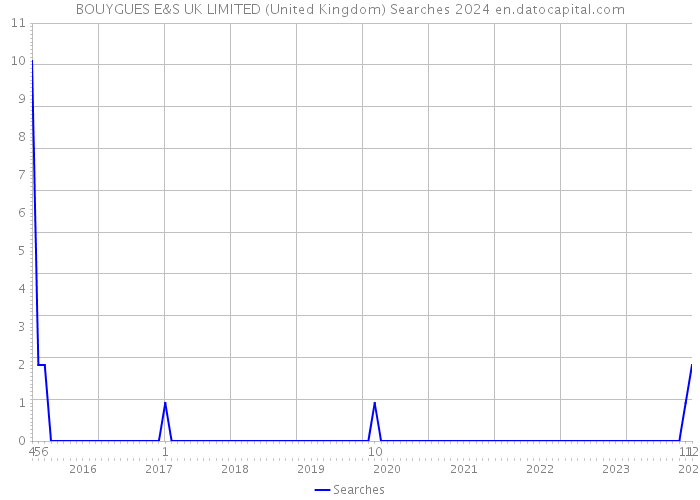 BOUYGUES E&S UK LIMITED (United Kingdom) Searches 2024 