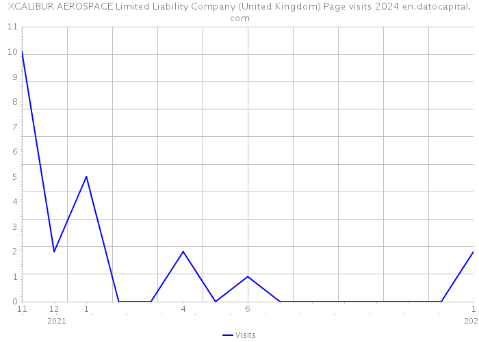 XCALIBUR AEROSPACE Limited Liability Company (United Kingdom) Page visits 2024 