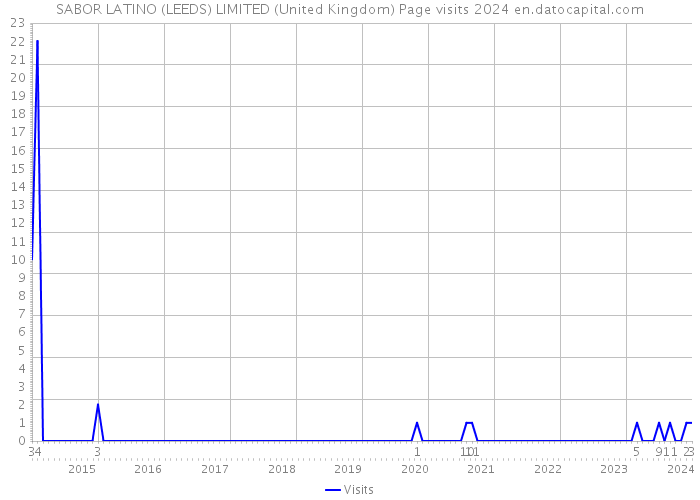 SABOR LATINO (LEEDS) LIMITED (United Kingdom) Page visits 2024 