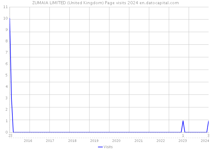 ZUMAIA LIMITED (United Kingdom) Page visits 2024 
