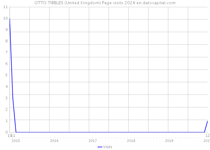 OTTO TIBBLES (United Kingdom) Page visits 2024 