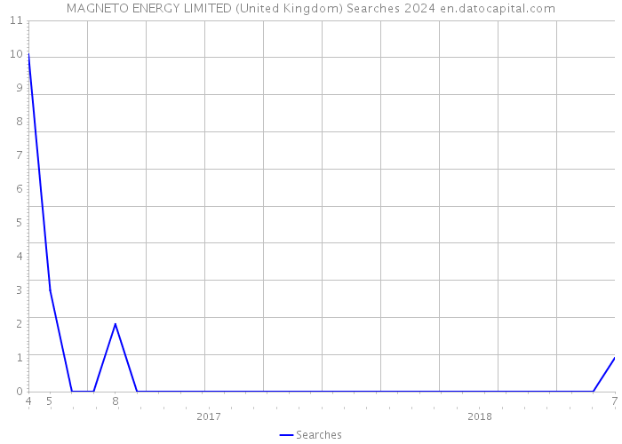 MAGNETO ENERGY LIMITED (United Kingdom) Searches 2024 