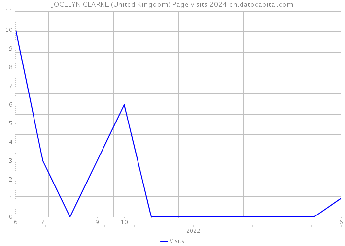 JOCELYN CLARKE (United Kingdom) Page visits 2024 