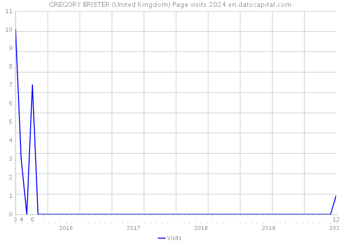 GREGORY BRISTER (United Kingdom) Page visits 2024 