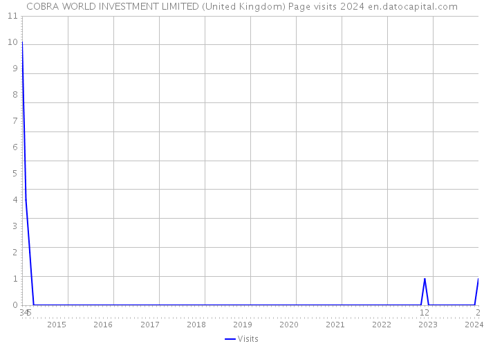 COBRA WORLD INVESTMENT LIMITED (United Kingdom) Page visits 2024 