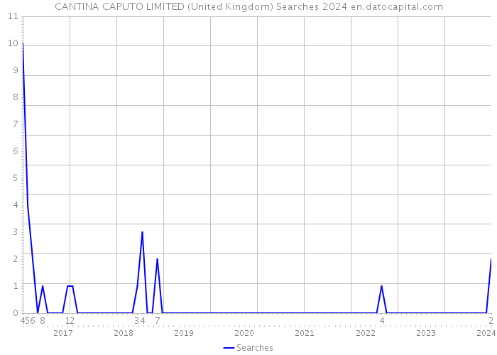 CANTINA CAPUTO LIMITED (United Kingdom) Searches 2024 